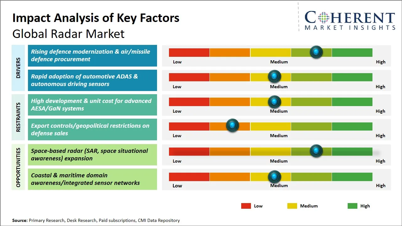 Radar Market Key Factors